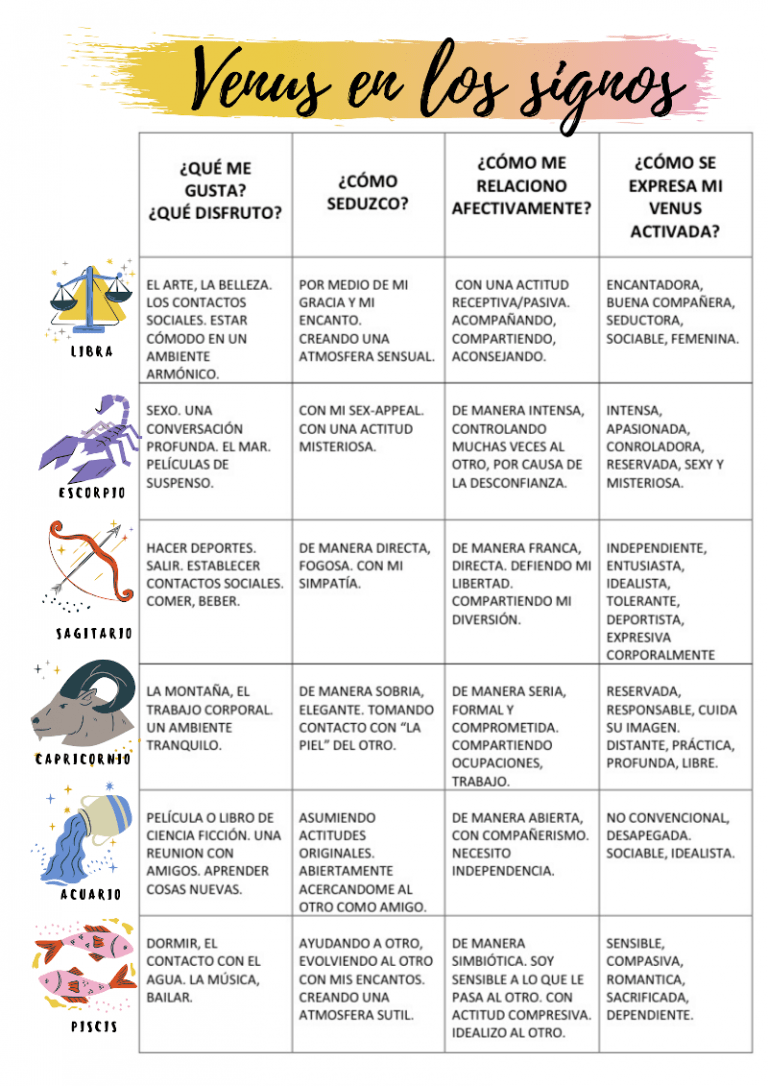 Cuadro cap3 Venus a través de los signos Libra, Escorpio, Sagitario, Capricornio, Acuario y Piscis