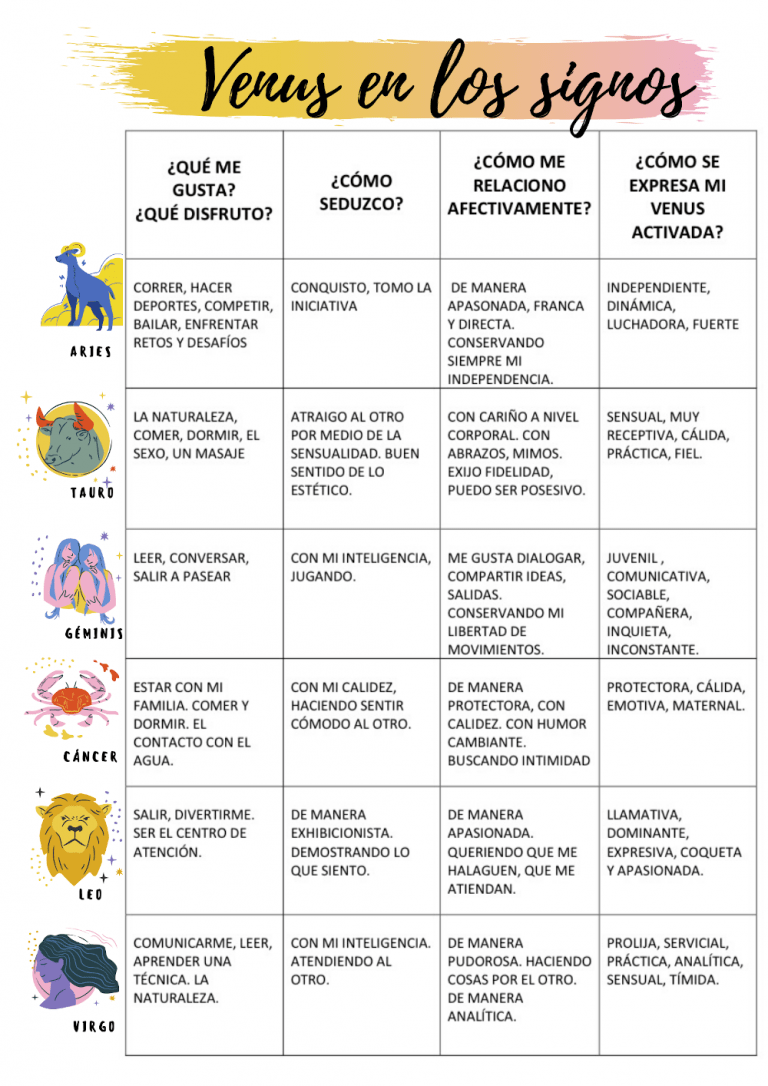 Cuadro cap2 Venus a través de los signos Aries, Tauro, Géminis, Cáncer, Leo y Virgo